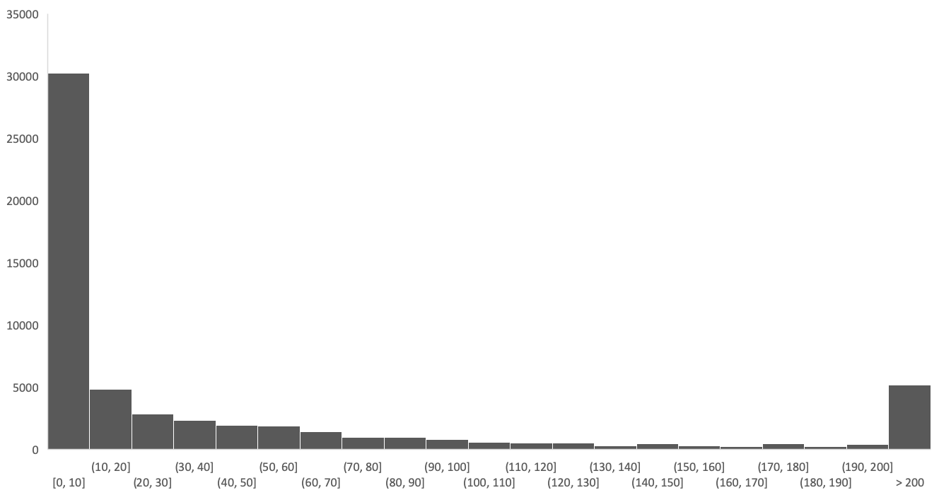 Sinble-SubsDistribution