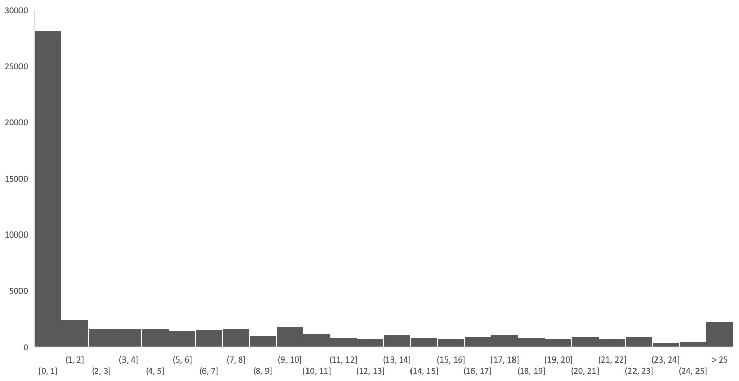 DoubleSubsDistribution