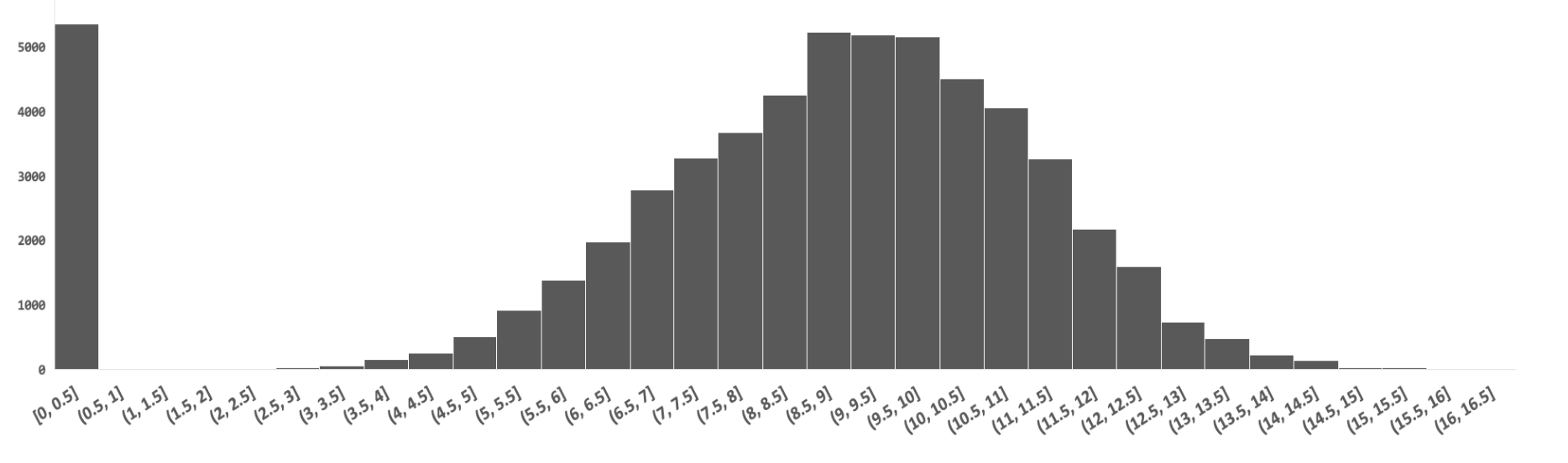 Log Hal Distribution