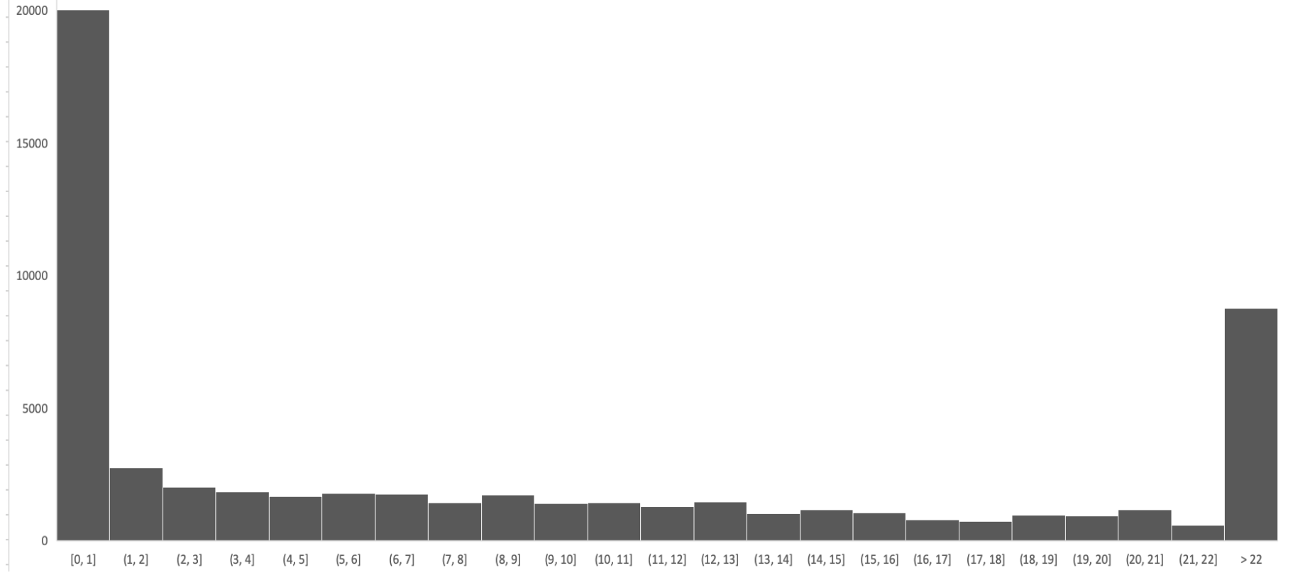 Log Hal Distribution