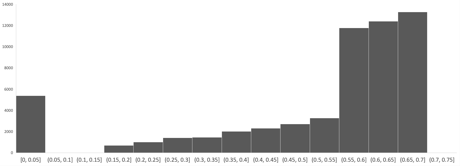 Log Hal Distribution